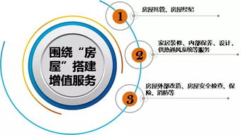 物業(yè)服務(wù)企業(yè)如何拓展增值服務(wù),挖掘高價值鏈條